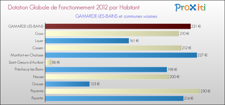 Montant des dotations globales de fonctionnement DGF par Habitant pour GAMARDE-LES-BAINS et les communes proches Comparaison des des dotations globales de fonctionnement DGF par habitant pour GAMARDE-LES-BAINS et les communes voisines