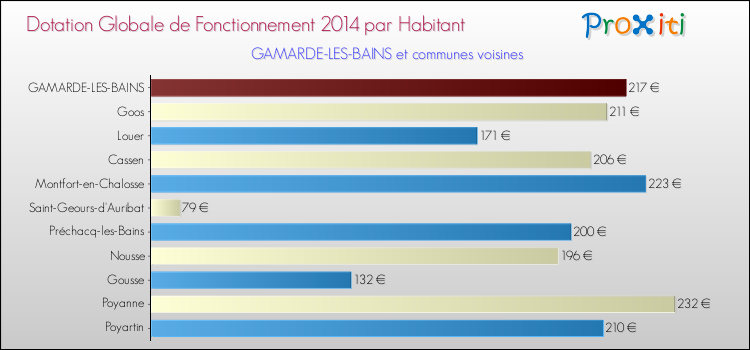 Montant des dotations globales de fonctionnement DGF par Habitant pour GAMARDE-LES-BAINS et les communes proches en 2014. Comparaison des des dotations globales de fonctionnement DGF par habitant pour GAMARDE-LES-BAINS et les communes voisines en 2014.