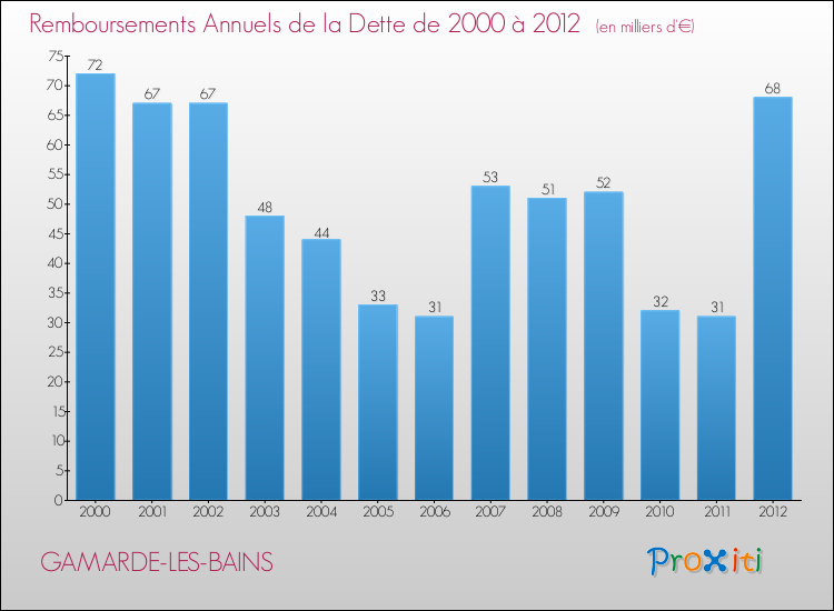 Evolution de l'annuité de la dette pour la commune de GAMARDE-LES-BAINS de 2000 à 2012 Annuités de la dette pour GAMARDE-LES-BAINS de 2000 à 2012