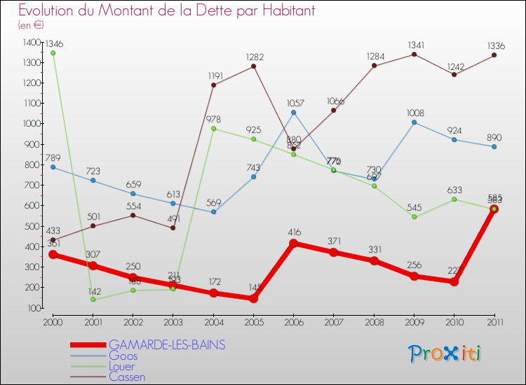 Evolution de la dette par habitant pour la commune de GAMARDE-LES-BAINS et les communes proches Comparaison de la dette par habitant pour GAMARDE-LES-BAINS et les communes voisines