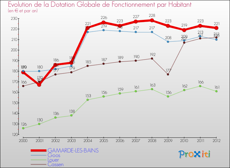 Evolution et montant de la dotation globale de fonctionnement par Habitant pour GAMARDE-LES-BAINS et les communes proches Comparaison des dotations globales de fonctionnement par habitant pour GAMARDE-LES-BAINS et les communes voisines
