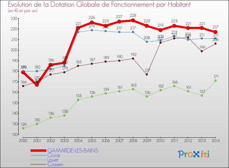 Evolution et montant de la dotation globale de fonctionnement par Habitant pour GAMARDE-LES-BAINS et les communes proches de 2000 à 2014. Comparaison des dotations globales de fonctionnement par habitant pour GAMARDE-LES-BAINS et les communes voisines de 2000 à 2014.