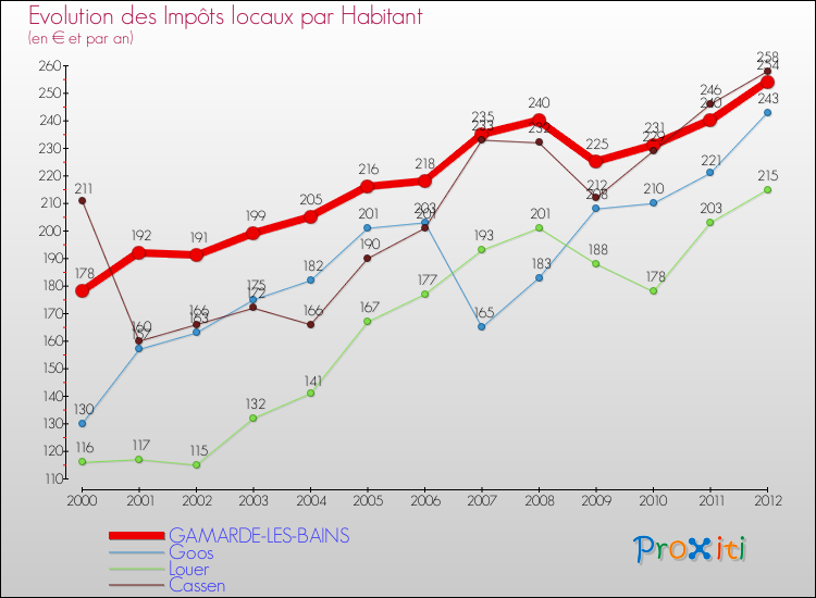 Evolution et montant des impôts locaux par Habitant pour GAMARDE-LES-BAINS et les communes proches Comparaison des impôts locaux par habitant pour GAMARDE-LES-BAINS et les communes voisines