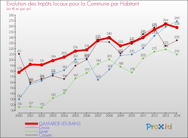 Evolution et montant des impôts locaux par Habitant pour GAMARDE-LES-BAINS et les communes proches de 2000 à 2014 Comparaison des impôts locaux par habitant pour GAMARDE-LES-BAINS et les communes voisines de 2000 à 2014