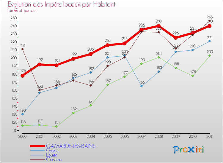 Evolution et montant des impôts locaux par Habitant pour GAMARDE-LES-BAINS et les communes proches Comparaison des impôts locaux par habitant pour GAMARDE-LES-BAINS et les communes voisines