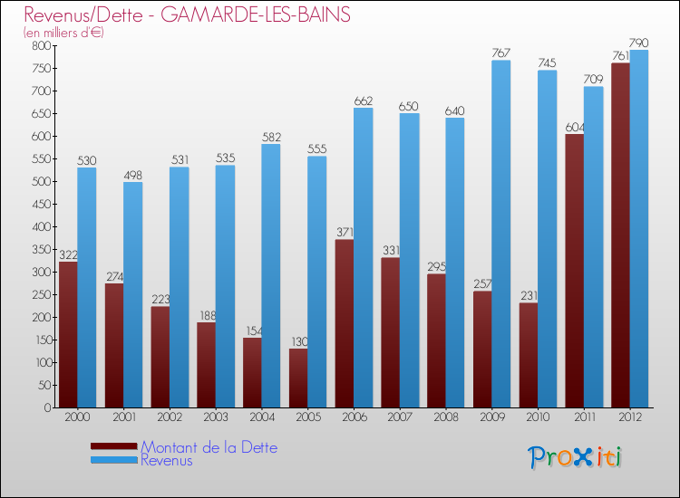 Evolution comparée de la dette et des revenus pour la commune de GAMARDE-LES-BAINS de 2000 à 2012 Comparaison de la dette et des revenus pour GAMARDE-LES-BAINS de 2000 à 2012