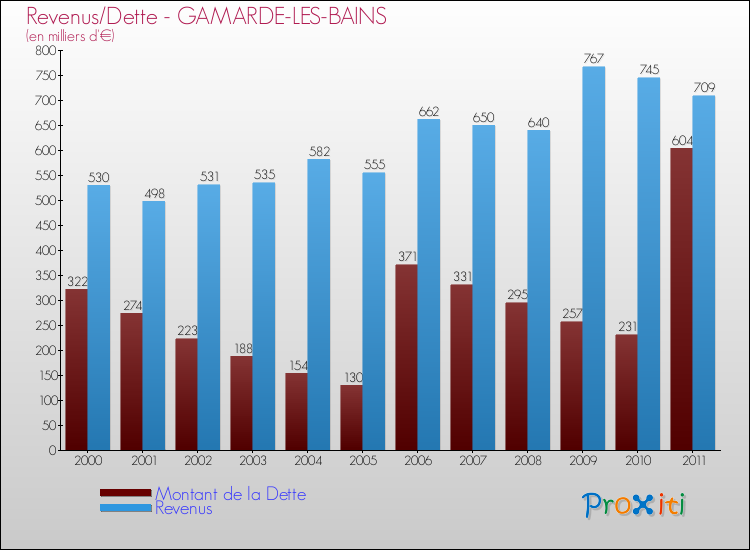 Evolution comparée de la dette et des revenus pour la commune de GAMARDE-LES-BAINS de 2000 à 2011 Comparaison de la dette et des revenus pour GAMARDE-LES-BAINS de 2000 à 2011