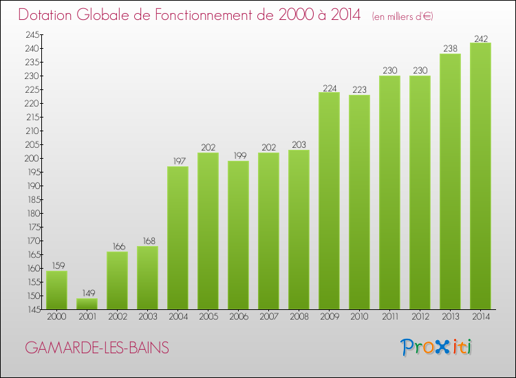 Evolution du montant de la Dotation Globale de Fonctionnement pour la commune de GAMARDE-LES-BAINS de 2000 à 2014 Evolution du montant de la Dotation Globale de Fonctionnement pour GAMARDE-LES-BAINS de 2000 à 2014
