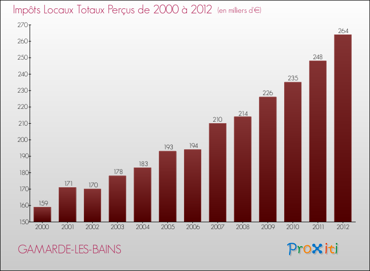 Evolution des Impôts Locaux pour la commune de GAMARDE-LES-BAINS de 2000 à 2012 Evolution des Impôts Locaux pour GAMARDE-LES-BAINS de 2000 à 2012