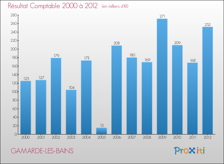 Evolution du résultat comptable pour la commune de GAMARDE-LES-BAINS de 2000 à 2012 Evolution du résultat comptable pour GAMARDE-LES-BAINS de 2000 à 2012