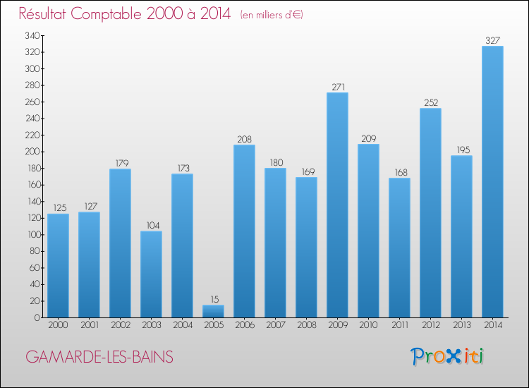 Evolution du résultat comptable pour la commune de GAMARDE-LES-BAINS de 2000 à 2014 Evolution du résultat comptable pour GAMARDE-LES-BAINS de 2000 à 2014