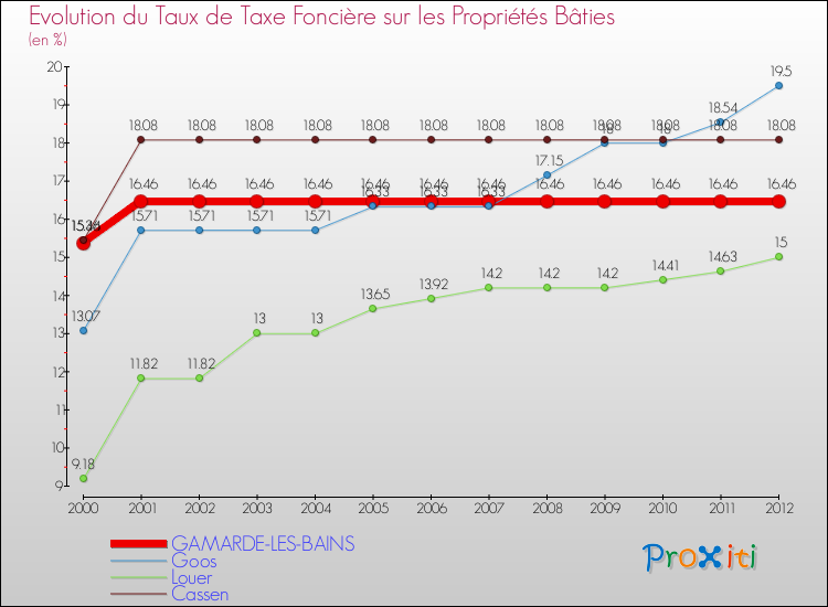 Evolution du taux de la taxe foncière sur le bati pour GAMARDE-LES-BAINS et les communes proches de 2000 à 2012 Comparaison des taux de taxe foncière sur le bati pour GAMARDE-LES-BAINS et les communes voisines de 2000 à 2012