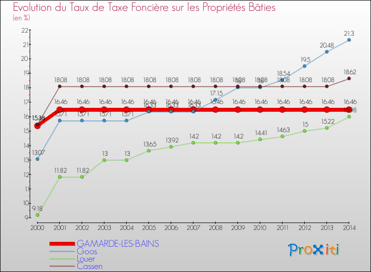 Evolution du taux de la taxe foncière sur le bati pour GAMARDE-LES-BAINS et les communes proches de 2000 à 2014 Comparaison des taux de taxe foncière sur le bati pour GAMARDE-LES-BAINS et les communes voisines de 2000 à 2014