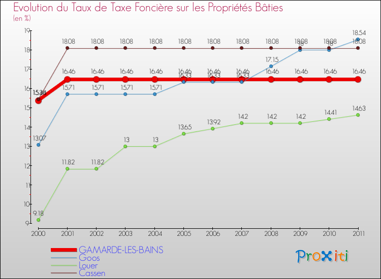 Evolution du taux de la taxe foncière sur le bati pour GAMARDE-LES-BAINS et les communes proches Comparaison des taux de taxe foncière sur le bati pour GAMARDE-LES-BAINS et les communes voisines