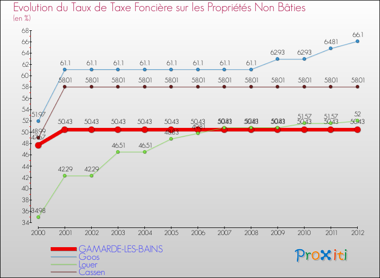 Evolution du taux de la taxe foncière sur les immeubles et terrains non batis pour GAMARDE-LES-BAINS et les communes proches de 2000 à 2012 Comparaison des taux de la taxe foncière sur les immeubles et terrains non batis pour GAMARDE-LES-BAINS et les communes voisines de 2000 à 2012
