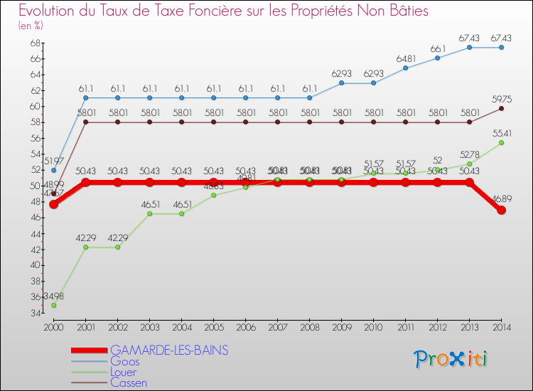 Evolution du taux de la taxe foncière sur les immeubles et terrains non batis pour GAMARDE-LES-BAINS et les communes proches de 2000 à 2014 Comparaison des taux de la taxe foncière sur les immeubles et terrains non batis pour GAMARDE-LES-BAINS et les communes voisines de 2000 à 2014