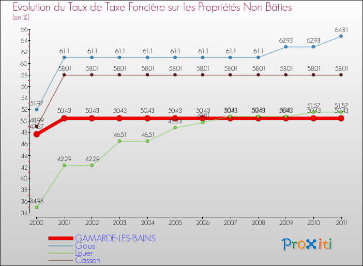 Evolution du taux de la taxe foncière sur les immeubles et terrains non batis pour GAMARDE-LES-BAINS et les communes proches Comparaison des taux de la taxe foncière sur les immeubles et terrains non batis pour GAMARDE-LES-BAINS et les communes voisines