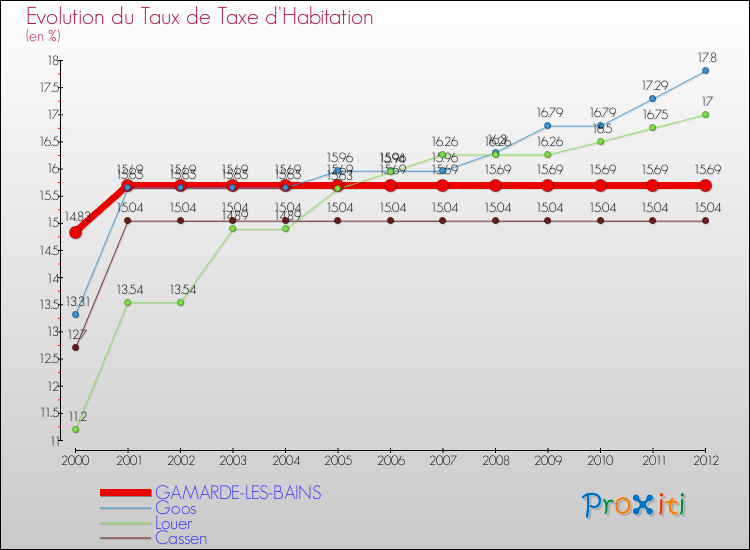 Evolution du taux de la taxe d'habitation pour GAMARDE-LES-BAINS et les communes proches Comparaison des taux de la taxe d'habitation pour GAMARDE-LES-BAINS et les communes voisines