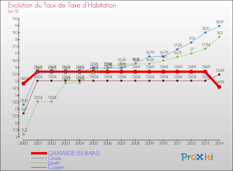 Evolution du taux de la taxe d'habitation pour GAMARDE-LES-BAINS et les communes proches de 2000 à 2014 Comparaison des taux de la taxe d'habitation pour GAMARDE-LES-BAINS et les communes voisines de 2000 à 2014
