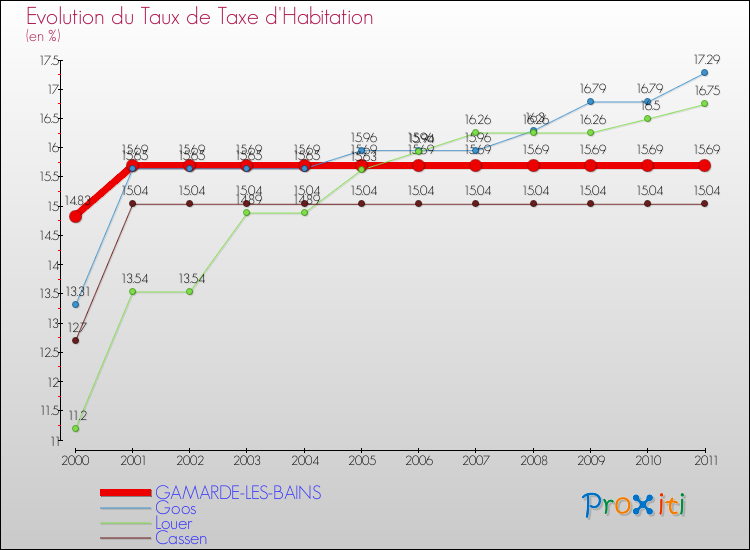 Evolution du taux de la taxe d'habitation pour GAMARDE-LES-BAINS et les communes proches Comparaison des taux de la taxe d'habitation pour GAMARDE-LES-BAINS et les communes voisines