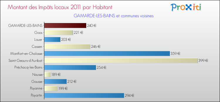 Montant des impôts locaux par Habitant pour GAMARDE-LES-BAINS et les communes proches Comparaison des impôts locaux par habitant pour GAMARDE-LES-BAINS et les communes voisines