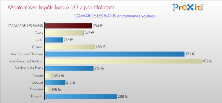 Montant des impôts locaux par Habitant pour GAMARDE-LES-BAINS et les communes proches Comparaison des impôts locaux par habitant pour GAMARDE-LES-BAINS et les communes voisines