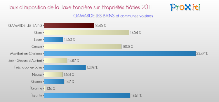 Taux d'imposition de la taxe foncière sur le bati 2011 pour GAMARDE-LES-BAINS et les communes proches Comparaison des taux d'imposition de la taxe foncière sur le bati 2011 pour GAMARDE-LES-BAINS et les communes voisines