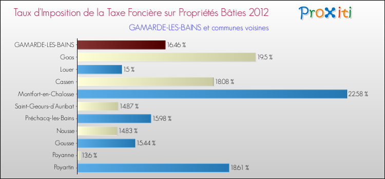 Taux d'imposition de la taxe foncière sur le bati 2012 pour GAMARDE-LES-BAINS et les communes proches Comparaison des taux d'imposition de la taxe foncière sur le bati 2012 pour GAMARDE-LES-BAINS et les communes voisines