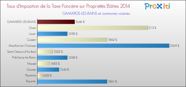 Taux d'imposition de la taxe foncière sur le bati 2014 pour GAMARDE-LES-BAINS et les communes proches Comparaison des taux d'imposition de la taxe foncière sur le bati 2014 pour GAMARDE-LES-BAINS et les communes voisines