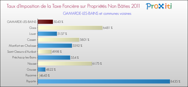 Taux d'imposition de la taxe foncière sur les immeubles et terrains non batis 2011 pour GAMARDE-LES-BAINS et les communes proches Comparaison des taux d'imposition de la taxe foncière sur les immeubles et terrains non batis 2011 pour GAMARDE-LES-BAINS et les communes voisines