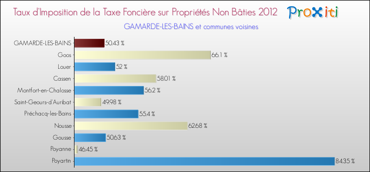Taux d'imposition de la taxe foncière sur les immeubles et terrains non batis 2012 pour GAMARDE-LES-BAINS et les communes proches Comparaison des taux d'imposition de la taxe foncière sur les immeubles et terrains non batis 2012 pour GAMARDE-LES-BAINS et les communes voisines
