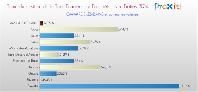 Taux d'imposition de la taxe foncière sur les immeubles et terrains non batis 2014 pour GAMARDE-LES-BAINS et les communes proches Comparaison des taux d'imposition de la taxe foncière sur les immeubles et terrains non batis 2014 pour GAMARDE-LES-BAINS et les communes voisines