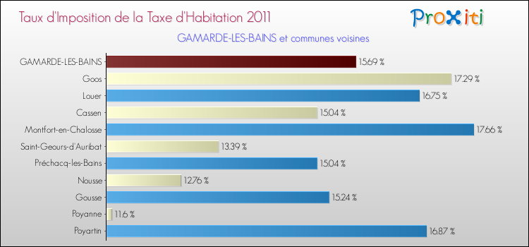 Taux d'imposition de la taxe d'habitation 2011 pour GAMARDE-LES-BAINS et les communes proches Comparaison des taux d'imposition de la taxe d'habitation 2011 pour GAMARDE-LES-BAINS et les communes voisines