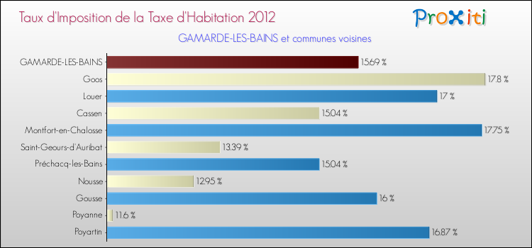 Taux d'imposition de la taxe d'habitation 2012 pour GAMARDE-LES-BAINS et les communes proches Comparaison des taux d'imposition de la taxe d'habitation 2012 pour GAMARDE-LES-BAINS et les communes voisines