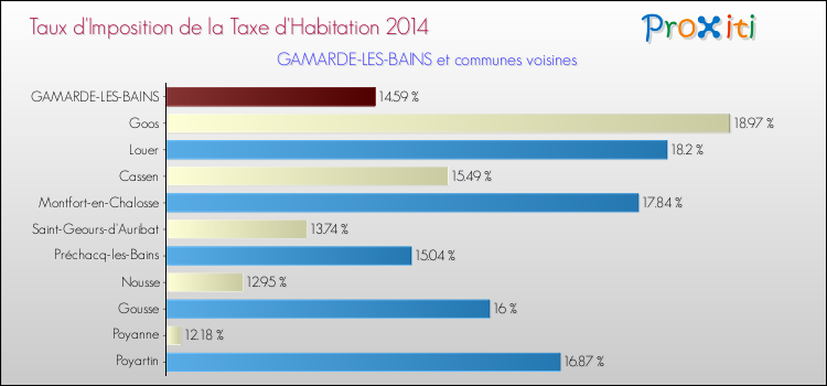 Taux d'imposition de la taxe d'habitation 2014 pour GAMARDE-LES-BAINS et les communes proches Comparaison des taux d'imposition de la taxe d'habitation 2014 pour GAMARDE-LES-BAINS et les communes voisines