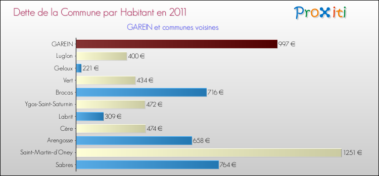 Dette par habitant de la commune en 2011 pour GAREIN et les communes proches Comparaison de la dette par habitant de la commune en 2011 pour GAREIN et les communes voisines