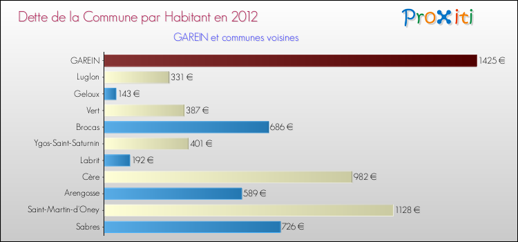 Dette par habitant de la commune en 2012 pour GAREIN et les communes proches Comparaison de la dette par habitant de la commune en 2012 pour GAREIN et les communes voisines