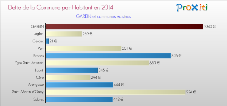 Dette par habitant de la commune en 2014 pour GAREIN et les communes proches Comparaison de la dette par habitant de la commune en 2014 pour GAREIN et les communes voisines