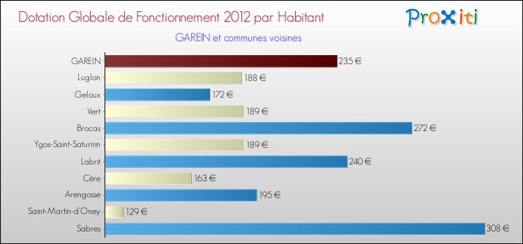 Montant des dotations globales de fonctionnement DGF par Habitant pour GAREIN et les communes proches Comparaison des des dotations globales de fonctionnement DGF par habitant pour GAREIN et les communes voisines