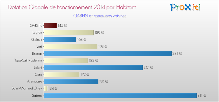 Montant des dotations globales de fonctionnement DGF par Habitant pour GAREIN et les communes proches en 2014. Comparaison des des dotations globales de fonctionnement DGF par habitant pour GAREIN et les communes voisines en 2014.