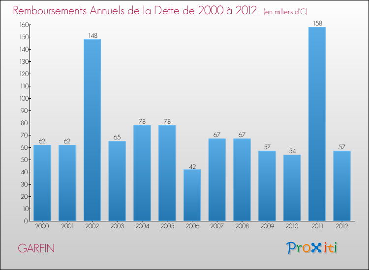 Evolution de l'annuité de la dette pour la commune de GAREIN de 2000 à 2012 Annuités de la dette pour GAREIN de 2000 à 2012