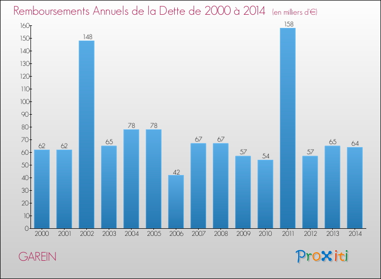 Evolution de l'annuité de la dette pour la commune de GAREIN de 2000 à 2014 Annuités de la dette pour GAREIN de 2000 à 2014