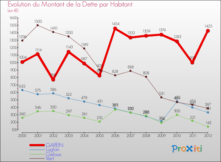 Evolution de la dette par habitant pour la commune de GAREIN et les communes proches de 2000 à 2012 Comparaison de la dette par habitant pour GAREIN et les communes voisines de 2000 à 2012