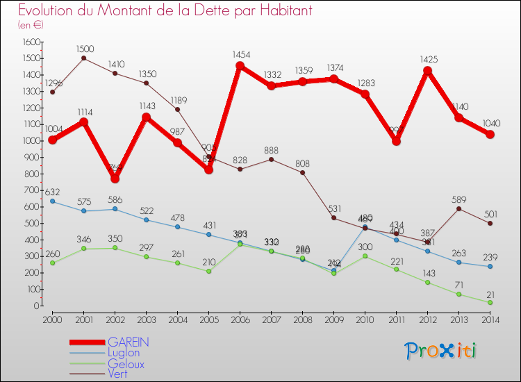 Evolution de la dette par habitant pour la commune de GAREIN et les communes proches de 2000 à 2014 Comparaison de la dette par habitant pour GAREIN et les communes voisines de 2000 à 2014
