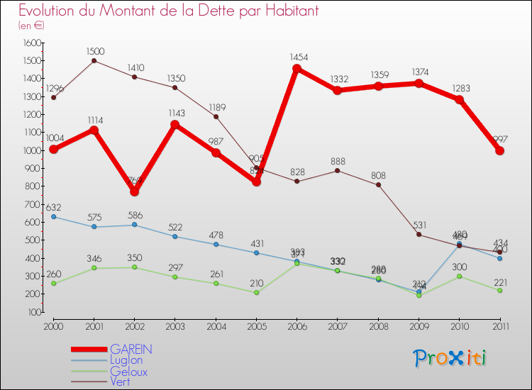 Evolution de la dette par habitant pour la commune de GAREIN et les communes proches Comparaison de la dette par habitant pour GAREIN et les communes voisines