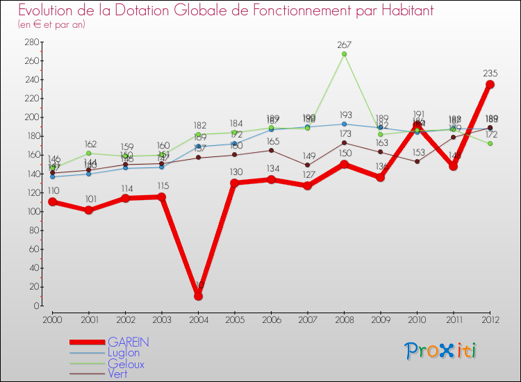 Evolution et montant de la dotation globale de fonctionnement par Habitant pour GAREIN et les communes proches Comparaison des dotations globales de fonctionnement par habitant pour GAREIN et les communes voisines