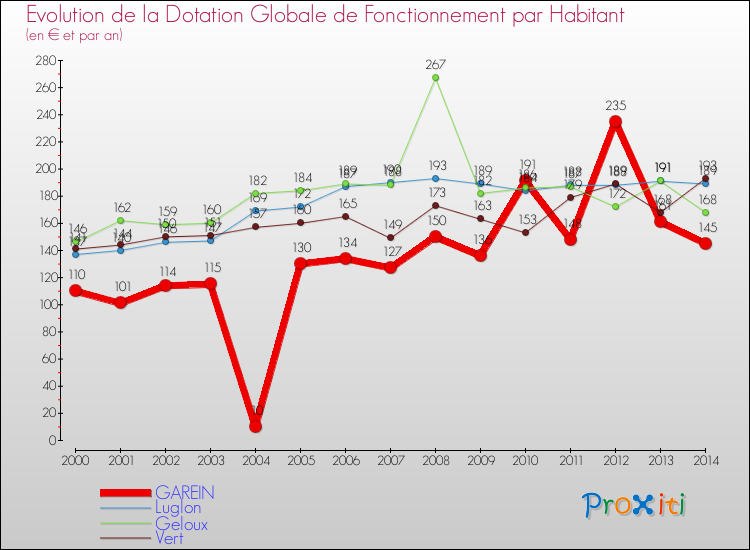 Evolution et montant de la dotation globale de fonctionnement par Habitant pour GAREIN et les communes proches de 2000 à 2014. Comparaison des dotations globales de fonctionnement par habitant pour GAREIN et les communes voisines de 2000 à 2014.