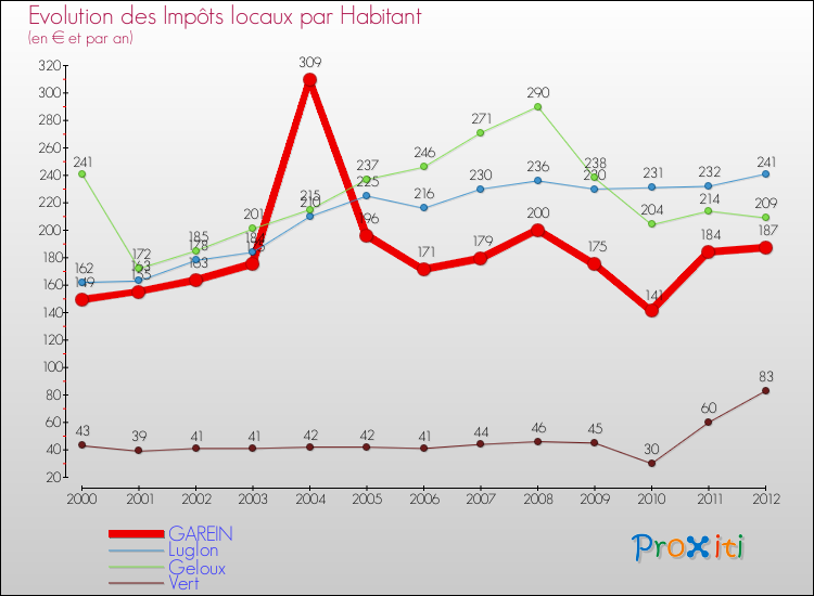 Evolution et montant des impôts locaux par Habitant pour GAREIN et les communes proches Comparaison des impôts locaux par habitant pour GAREIN et les communes voisines