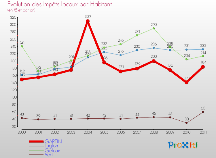 Evolution et montant des impôts locaux par Habitant pour GAREIN et les communes proches Comparaison des impôts locaux par habitant pour GAREIN et les communes voisines