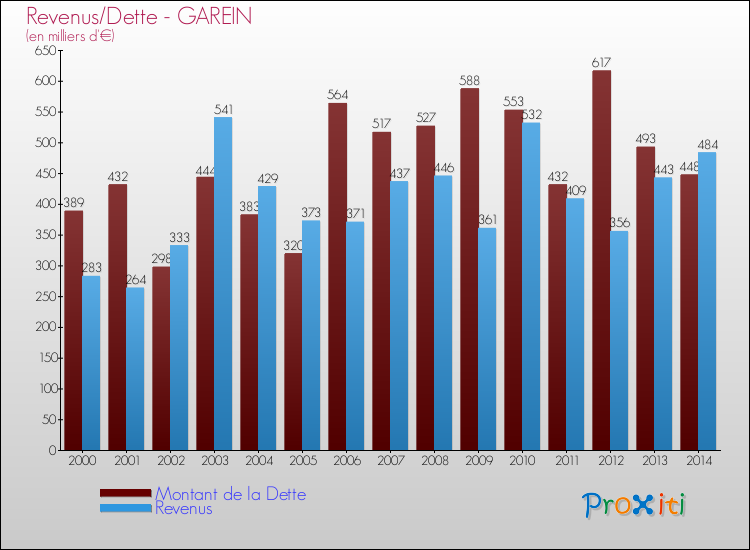 Evolution comparée de la dette et des revenus pour la commune de GAREIN de 2000 à 2014 Comparaison de la dette et des revenus pour GAREIN de 2000 à 2014